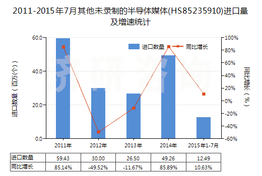 2011-2015年7月其他未錄制的半導體媒體(HS85235910)進口量及增速統(tǒng)計